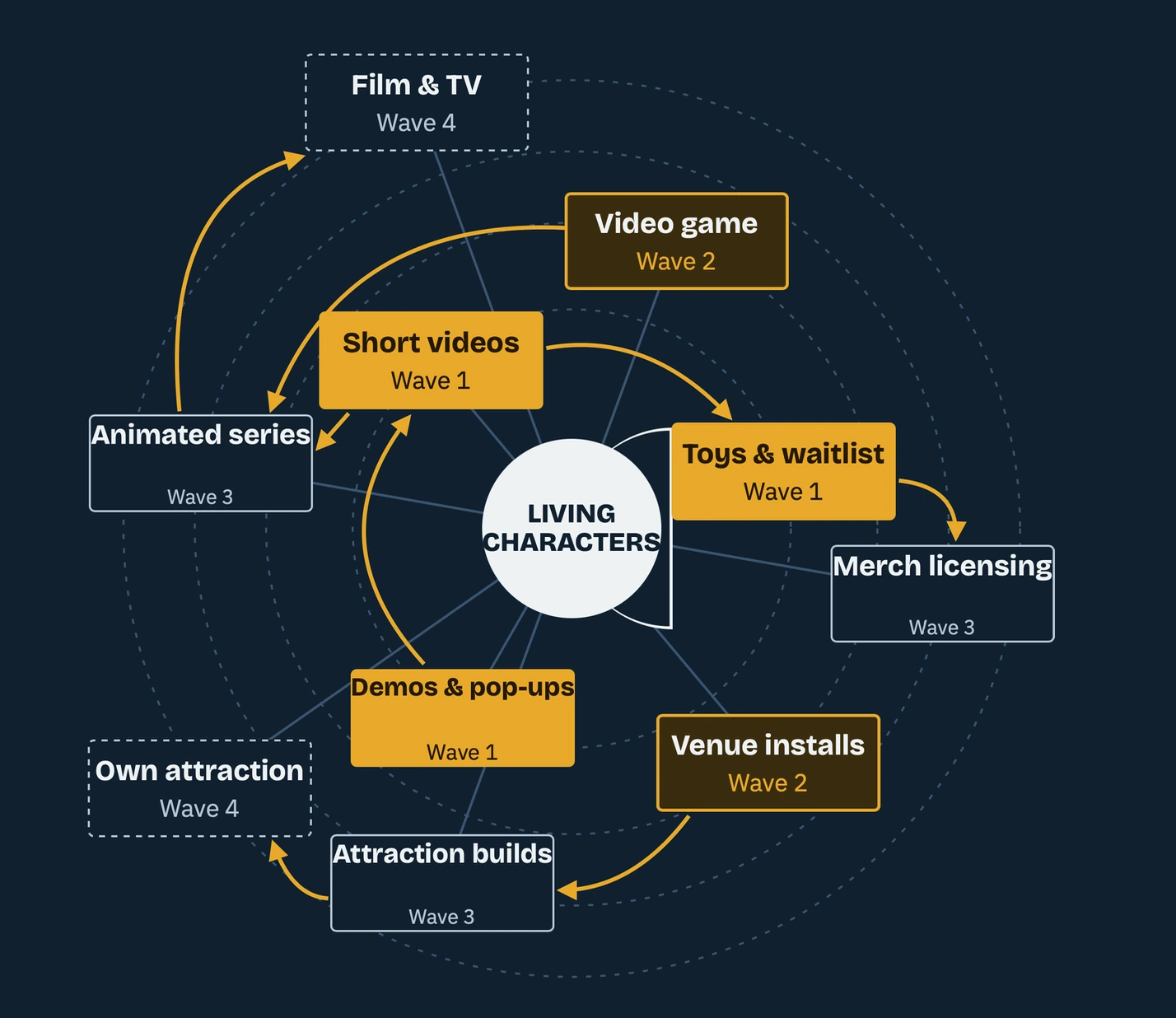 The living-characters plan in four waves: short videos, toys and demos; a video game and venue installs; an animated series, merch licensing and attraction builds; film, TV and an original attraction.